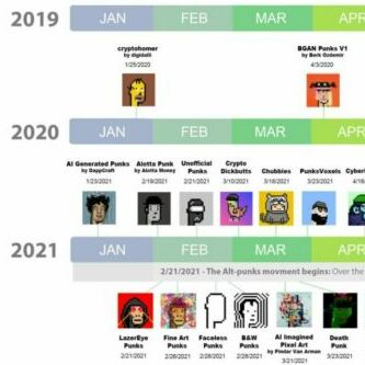 CryptoPunks Derivatives Timeline